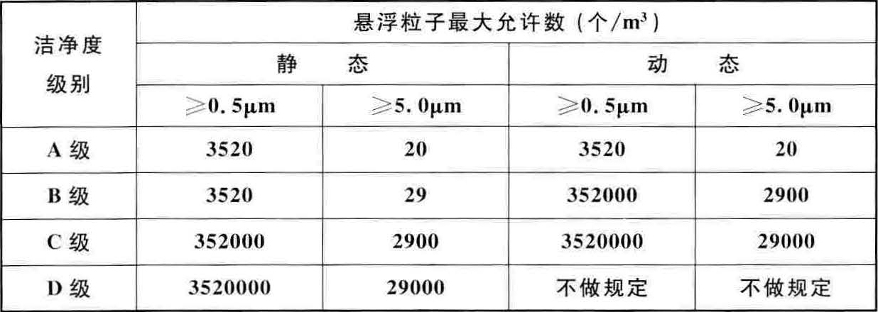 醫(yī)藥工業(yè)潔凈廠房設(shè)計標準