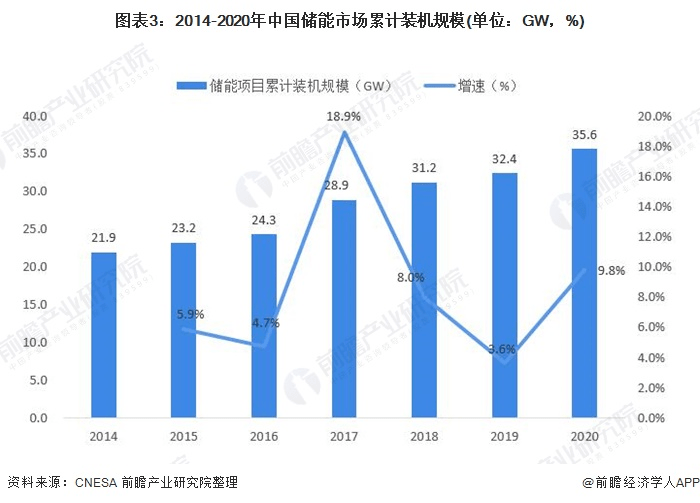 圖表3：2014-2020年中國儲(chǔ)能市場累計(jì)裝機(jī)規(guī)模(單位：GW，%)