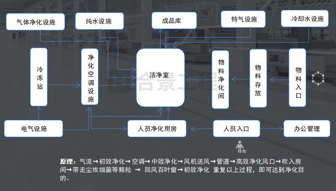 工藝 工藝