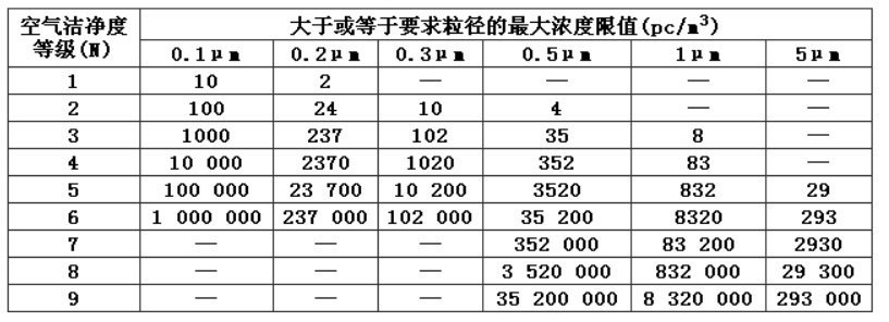 潔凈廠房設計規(guī)范 潔凈廠房設計規(guī)范